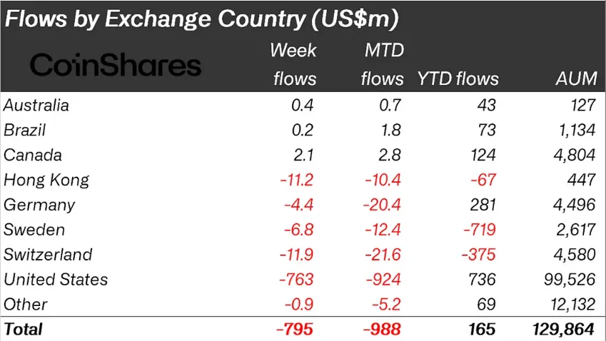 Crypto Outflows on regional metrics