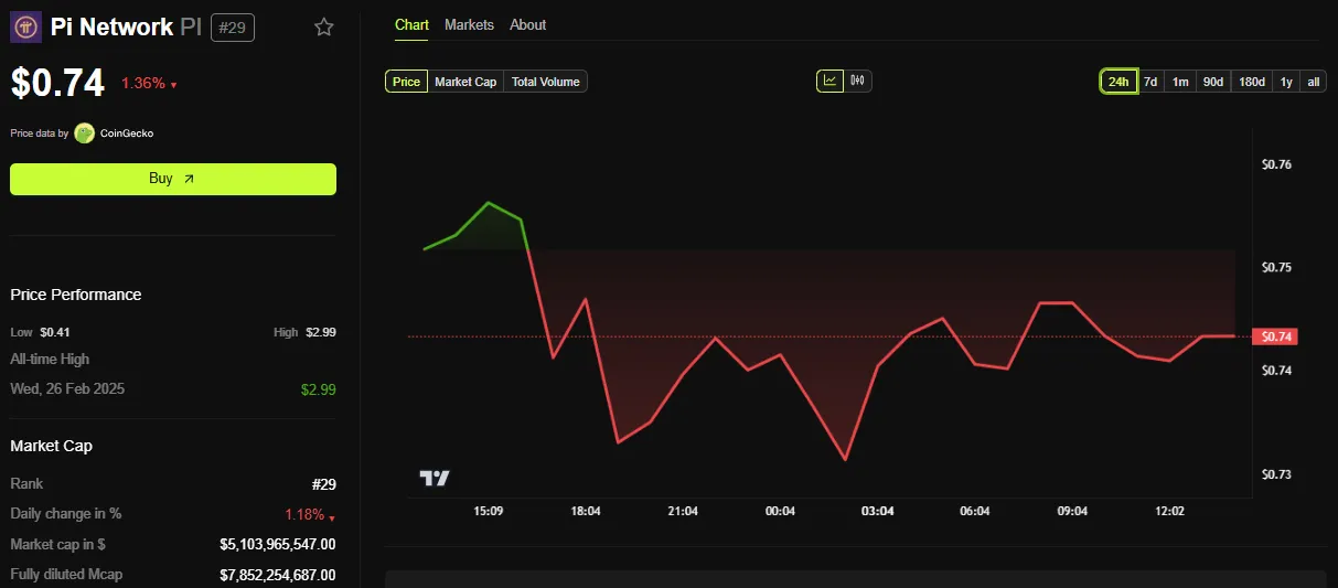 Performance del prezzo di Pi Network (PI)