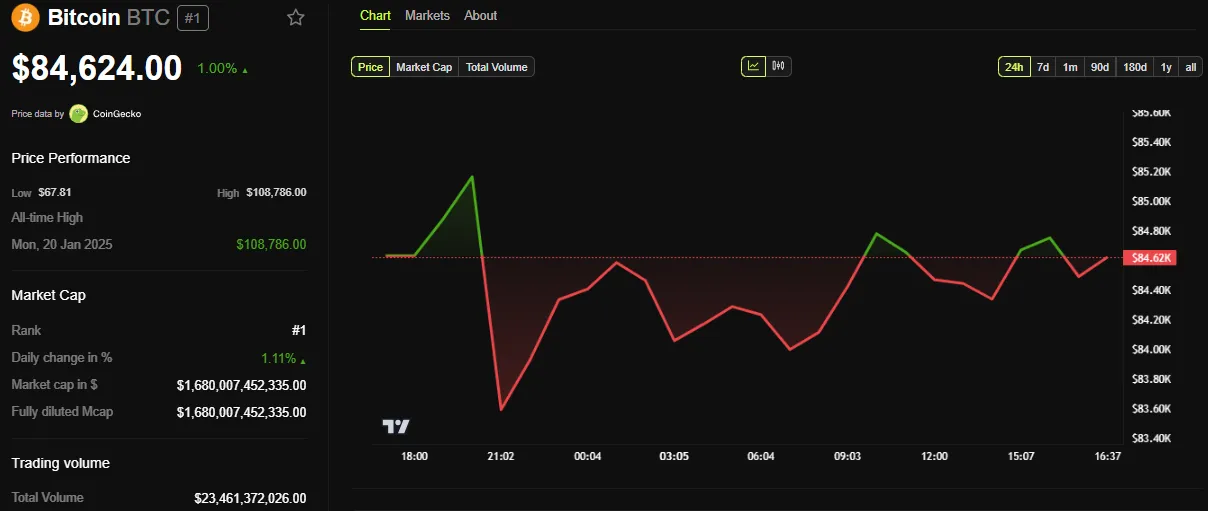 Prestazioni del prezzo di Bitcoin (BTC)