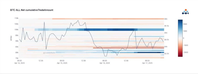 Heatmap dell'importo netto cumulativo delle transazioni di Bitcoin