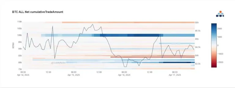 Heatmap dell'importo netto cumulativo delle transazioni di Bitcoin