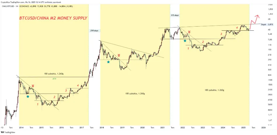 Bitcoin vs. China M2 money supply