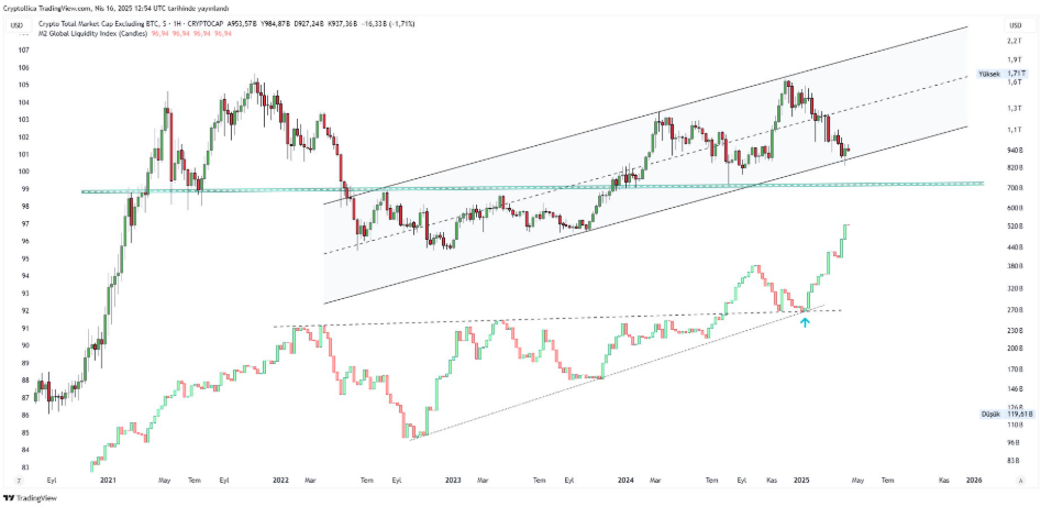 Offerta di moneta M2 globale vs Altcoin