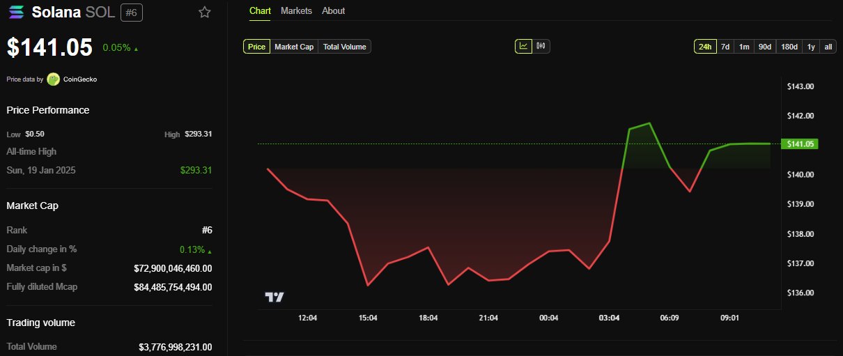 Solana (SOL) Price Performance