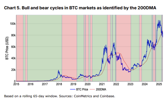 Prezzo BTC & 200DMA. Fonte: Coinbase