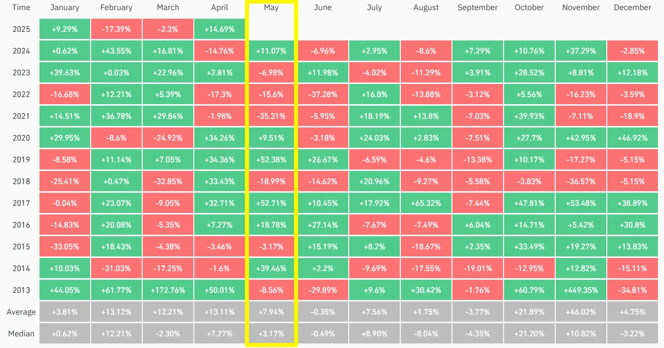Bitcoin Price Performance by Month. Source: Coinglass