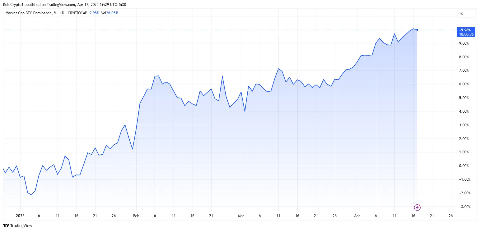 Grafico della dominance di Bitcoin