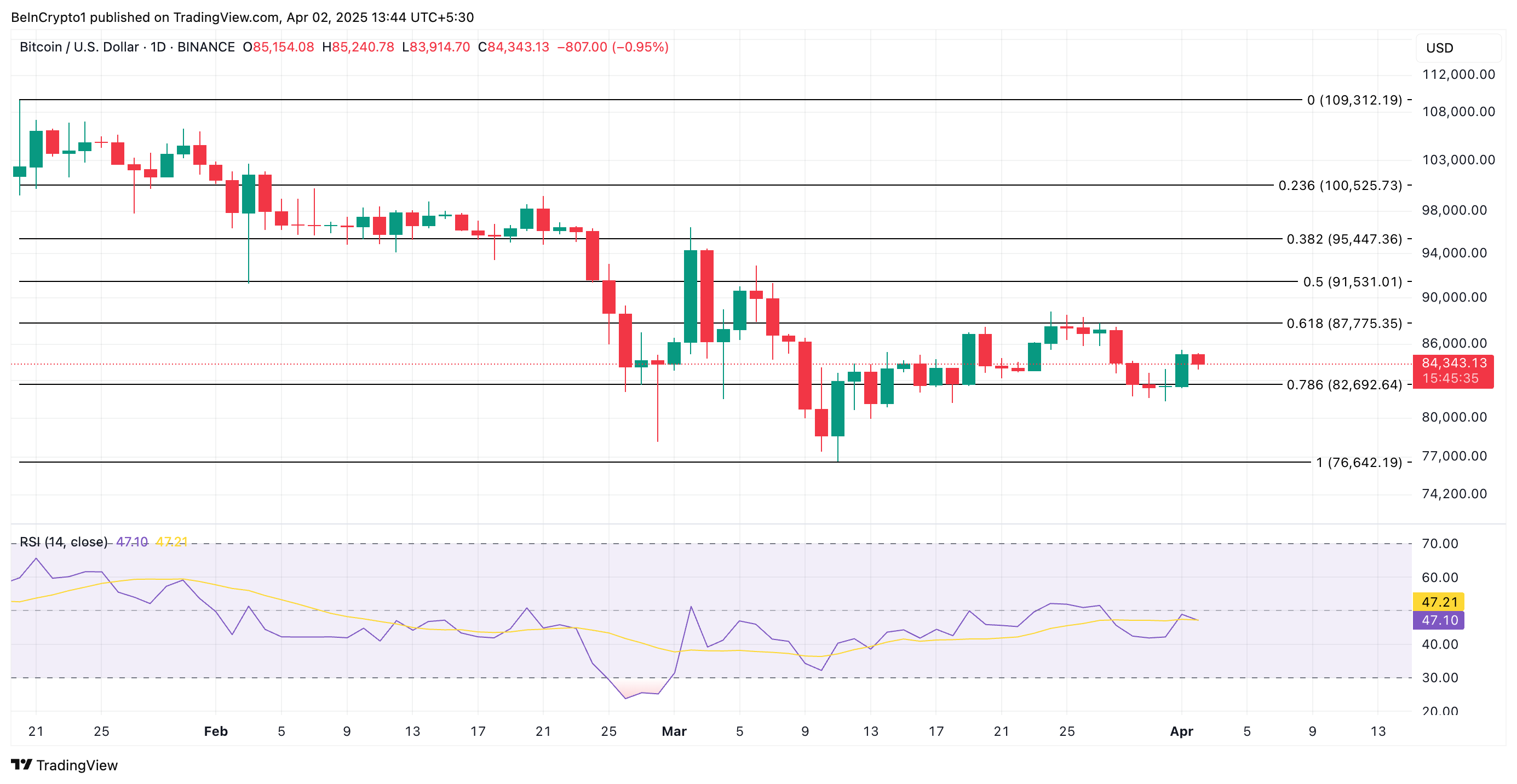 Bitcoin Price Analysis