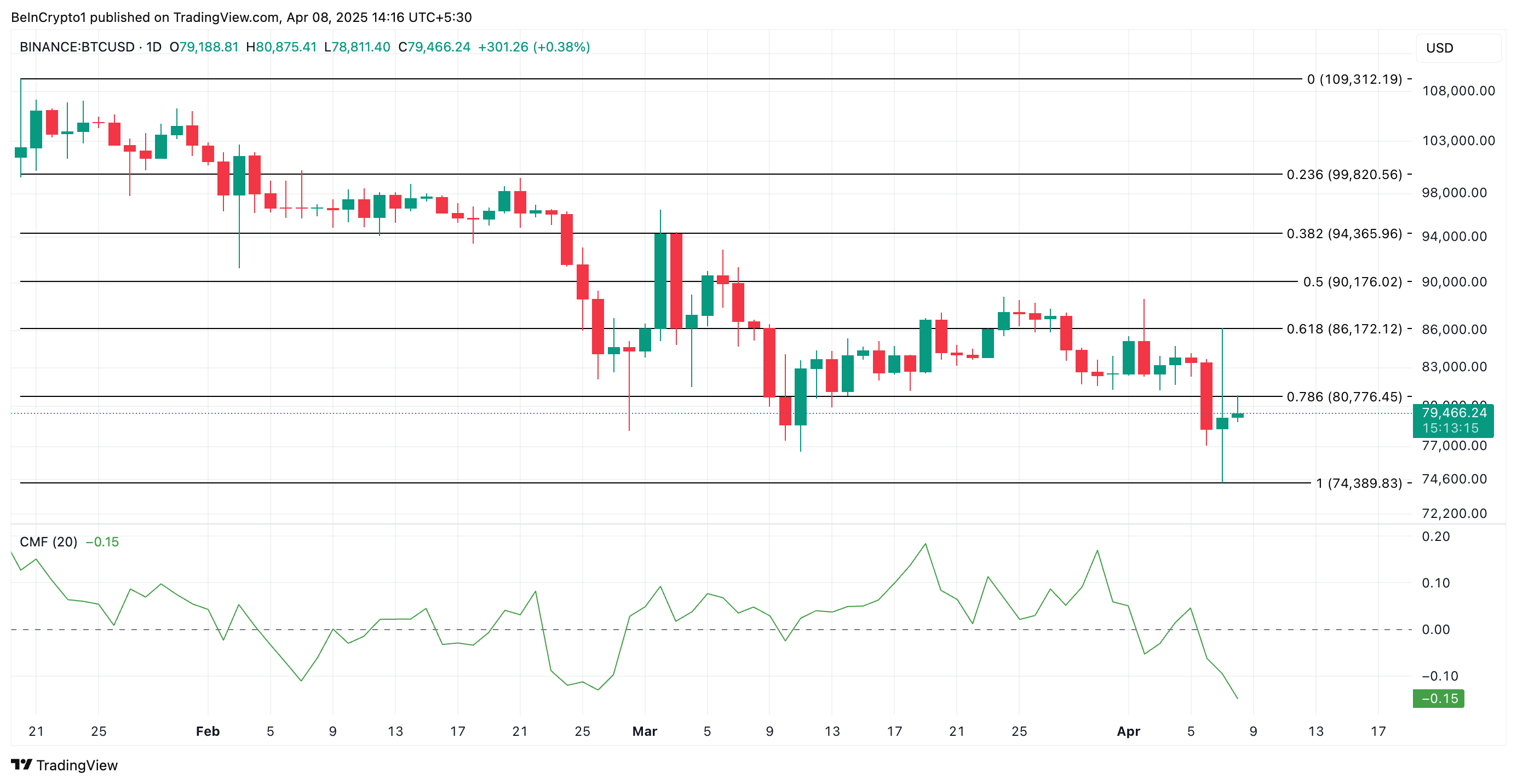 Bitcoin Price Analysis