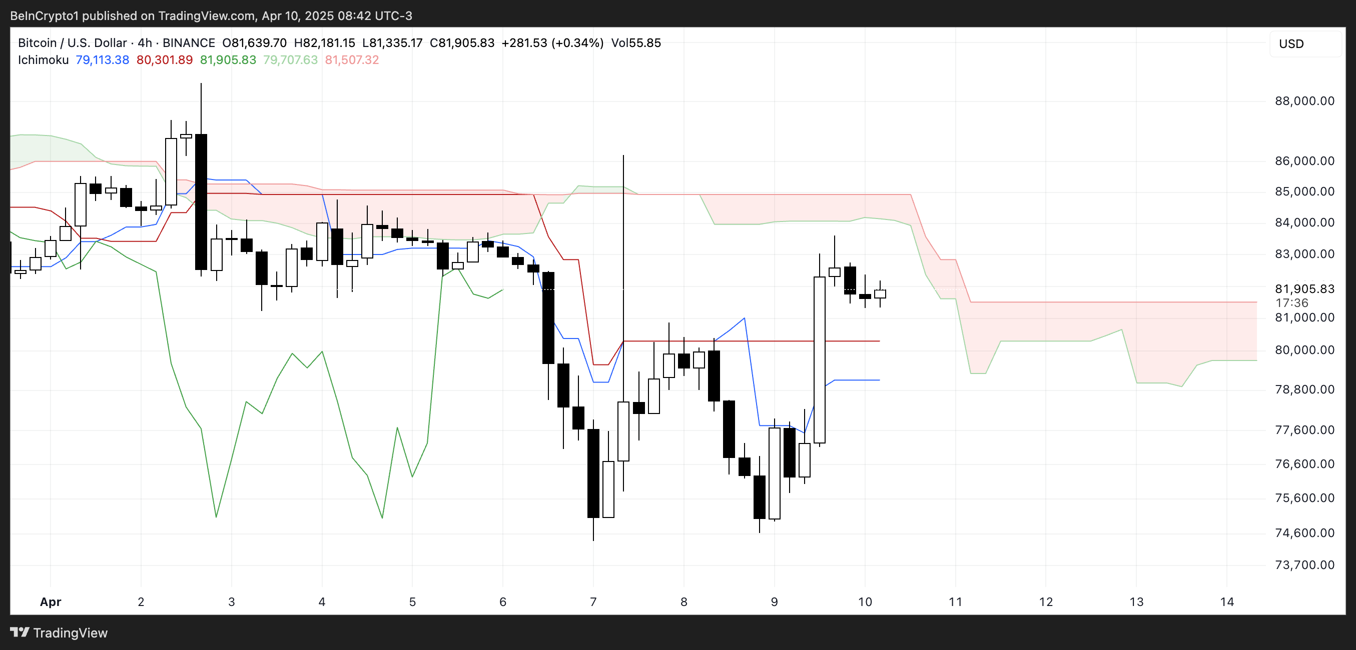 BTC Ichimoku Cloud.
