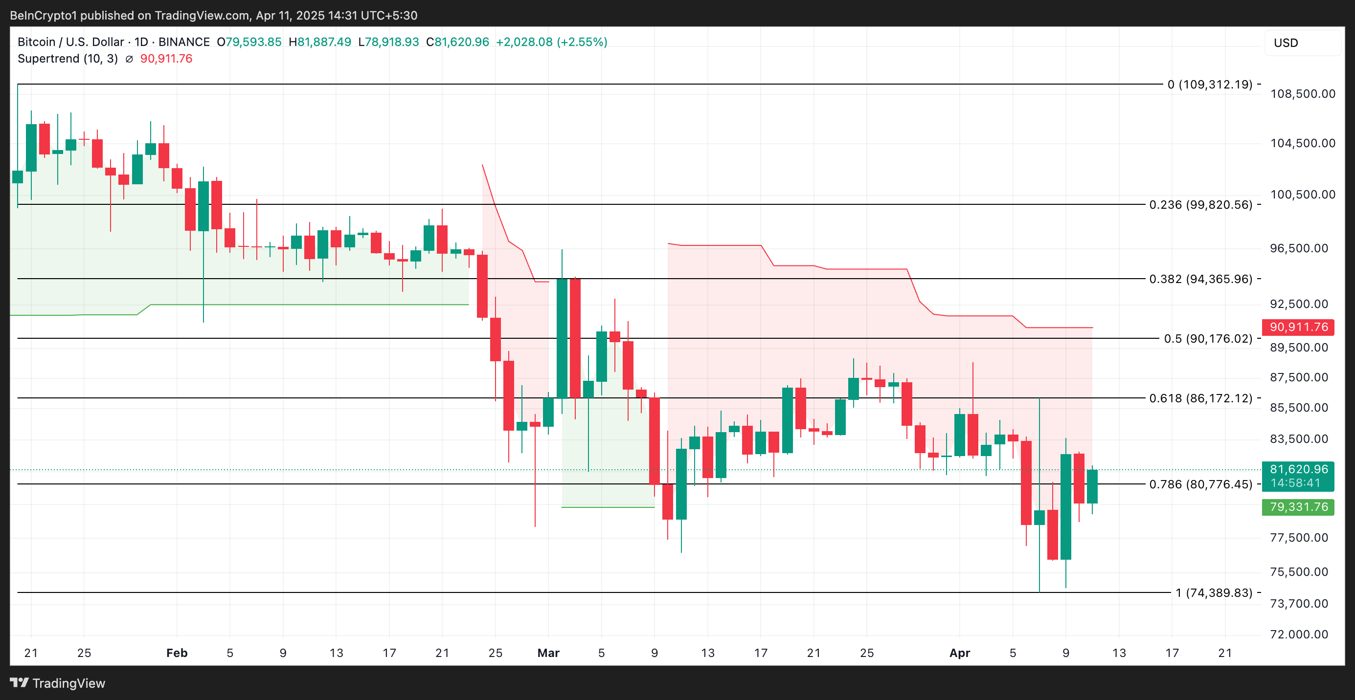 Bitcoin Price Analysis.