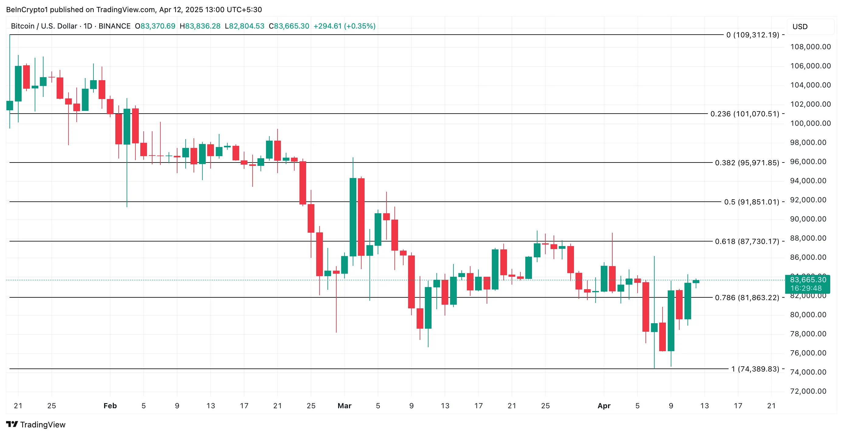 BTC Price Analysis