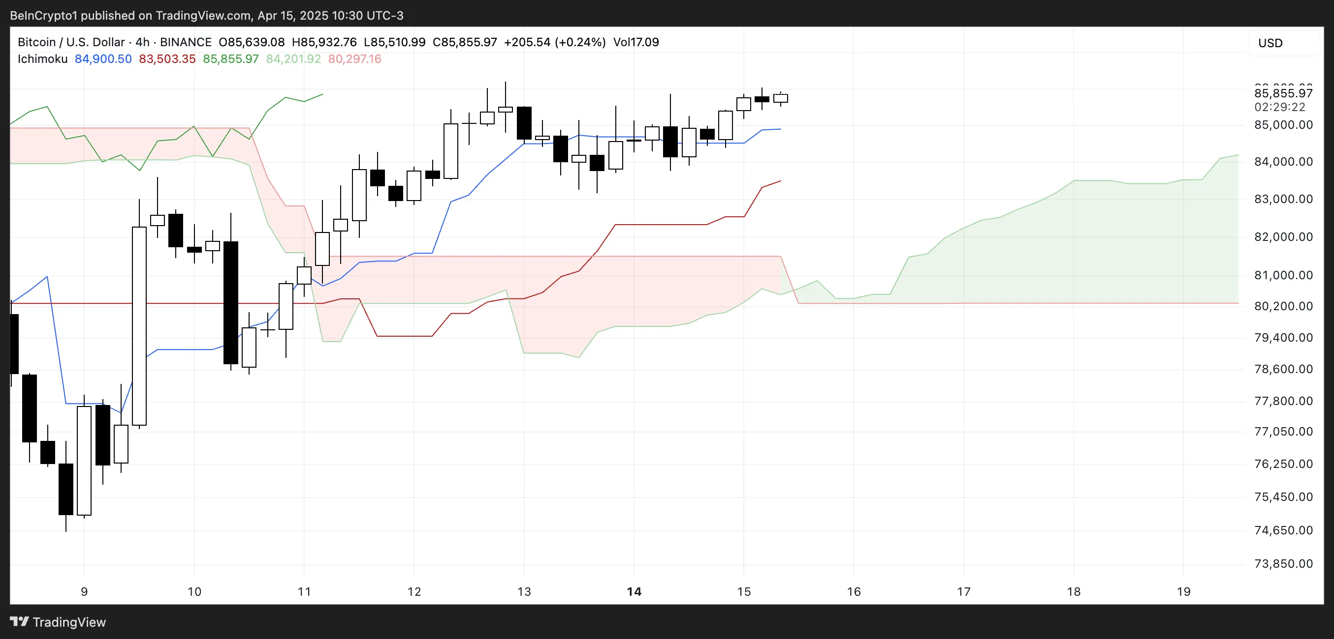BTC Ichimoku Cloud.