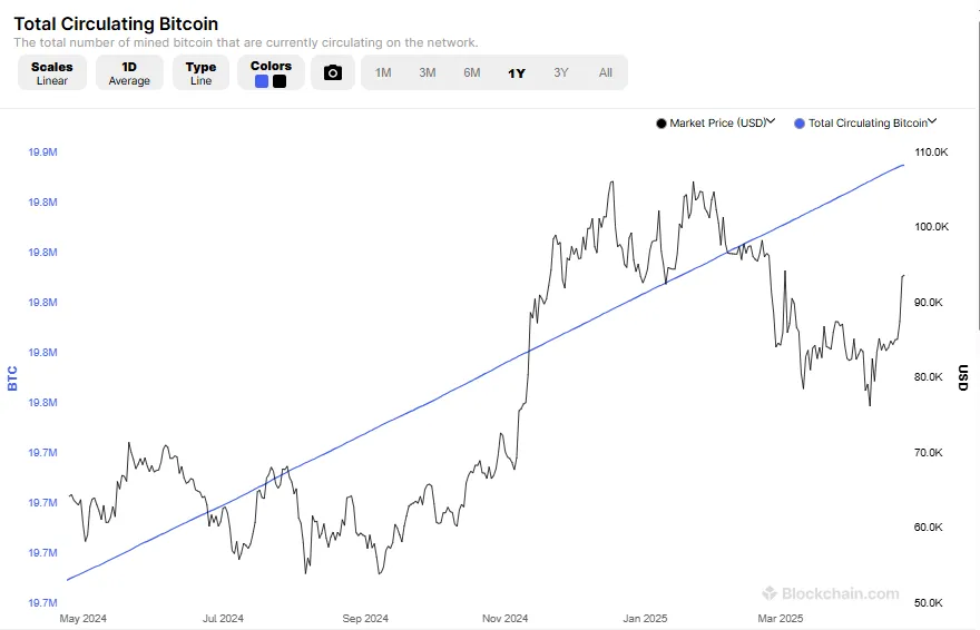 Bitcoin totale in circolazione