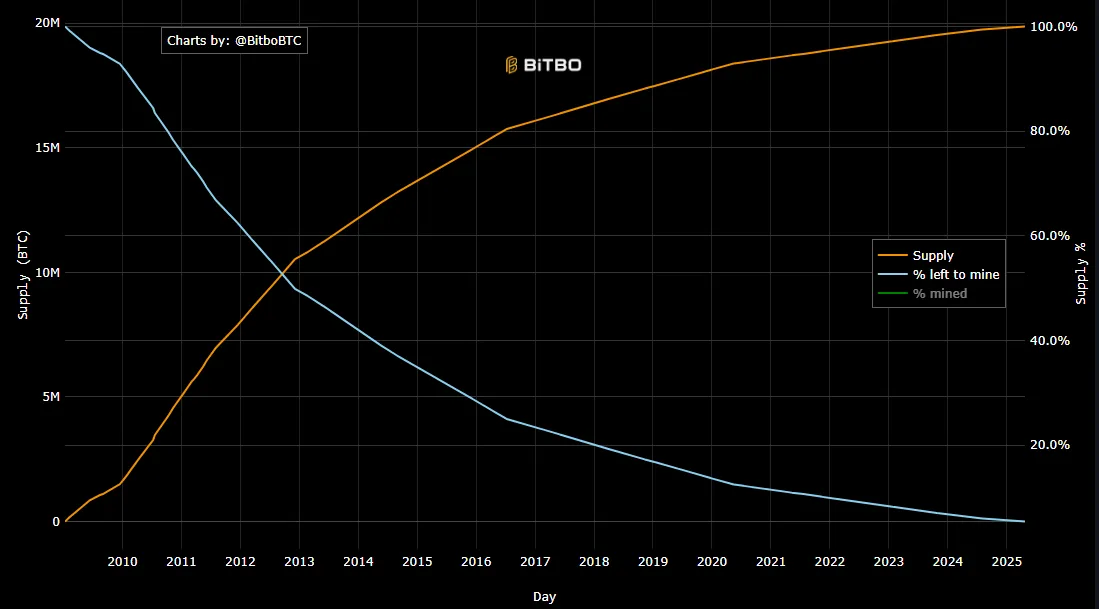 Fornitura circolante di Bitcoin vs BTC da minare
