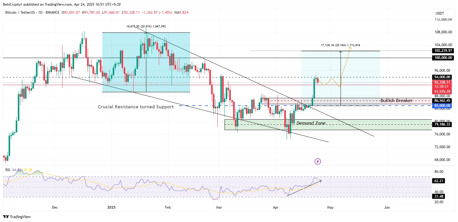 Performance del prezzo di Bitcoin