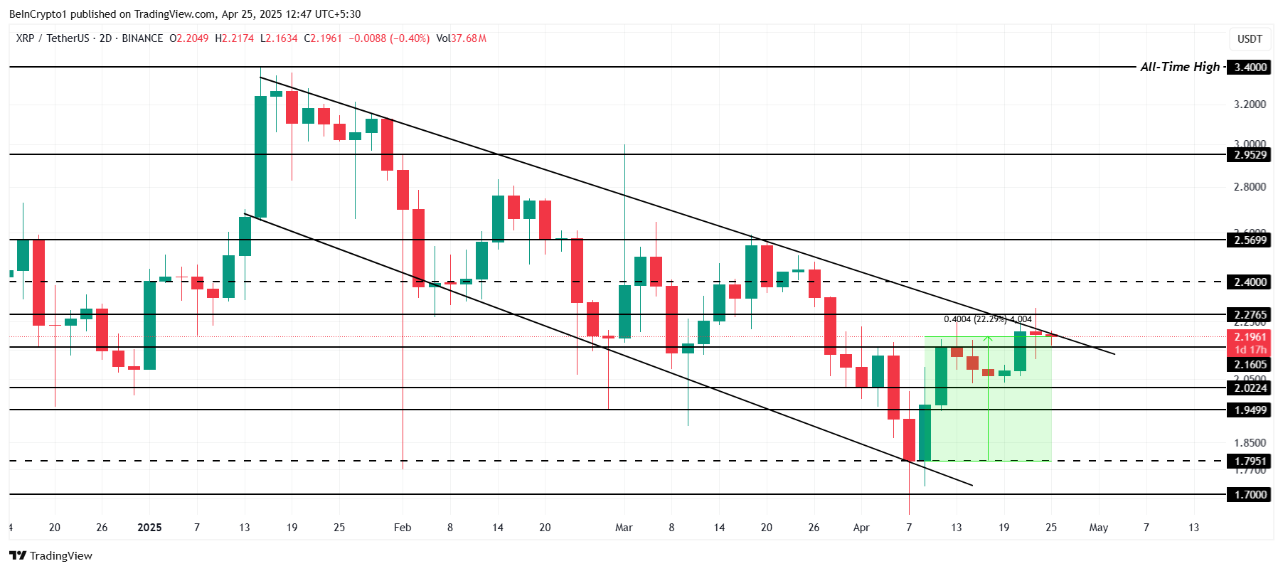 Analisi del prezzo di XRP