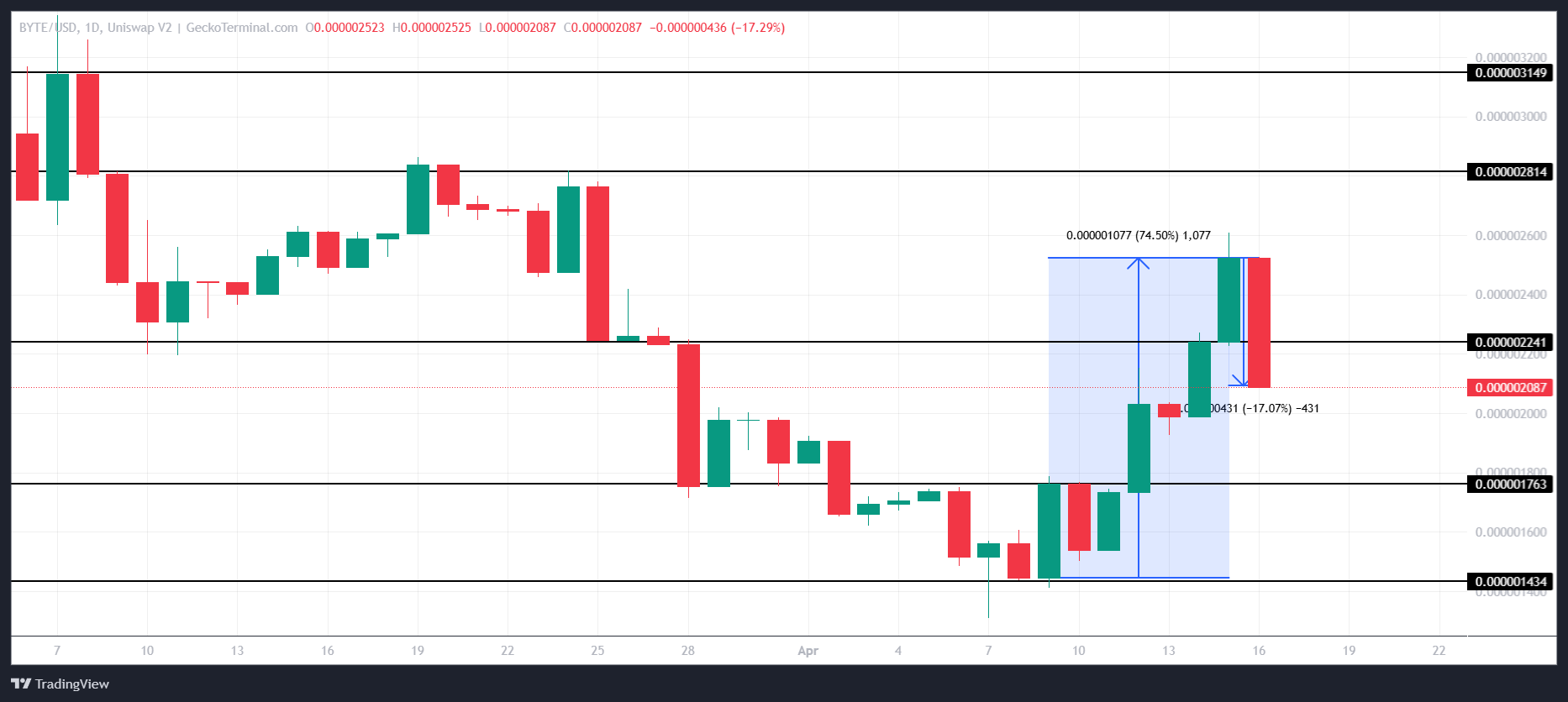 Analisi del Prezzo di FARTCOIN.