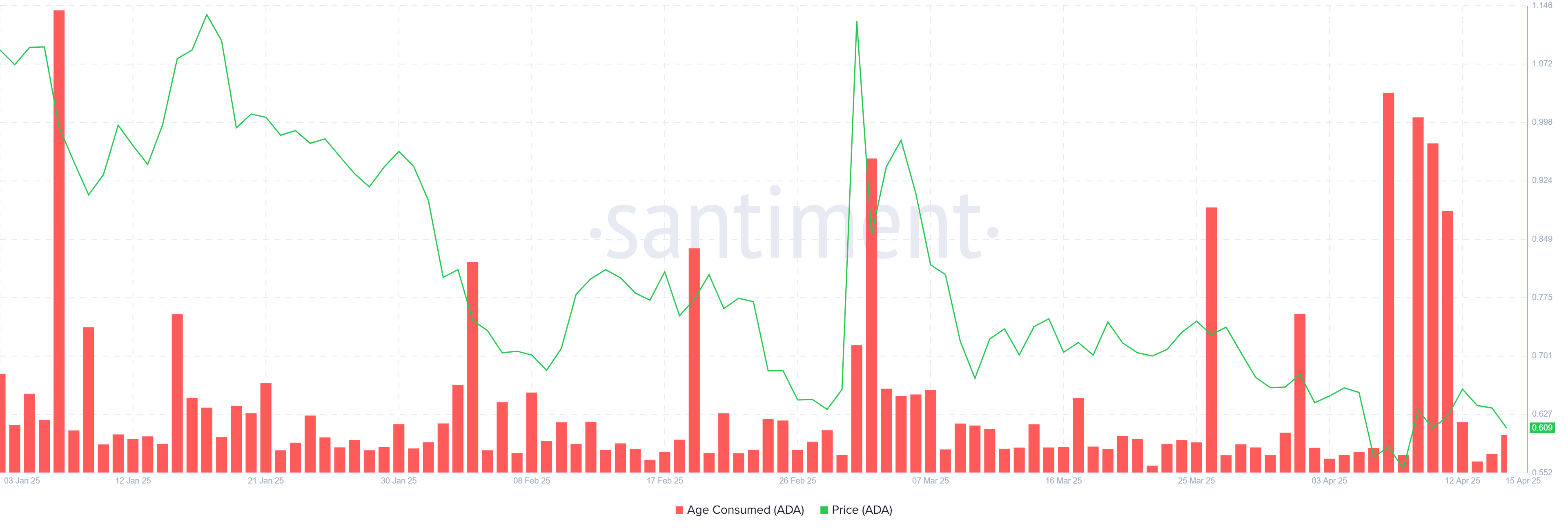 Cardano Age Consumed.