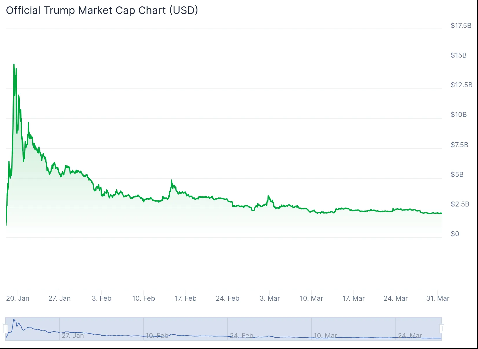 Capitalizzazione di mercato della memecoin TRUMP dal lancio di gennaio.