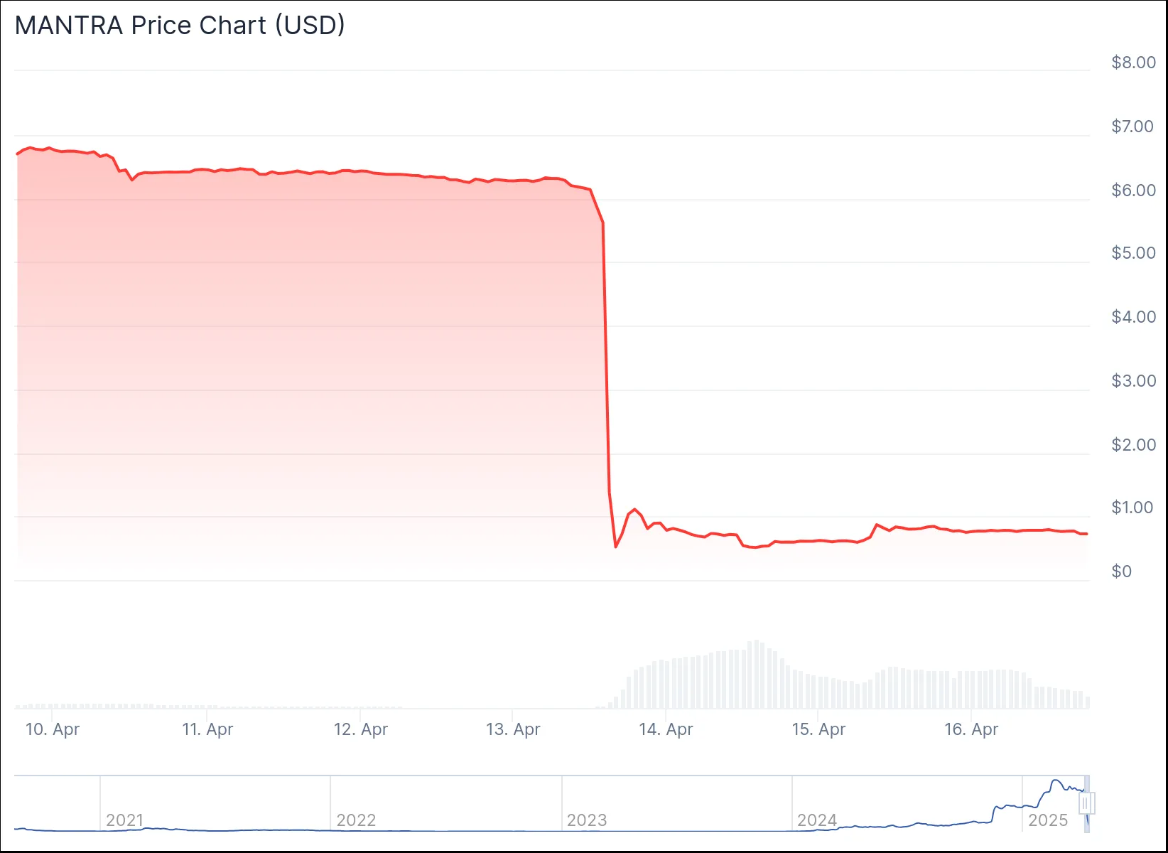 MANTRA's price drop.