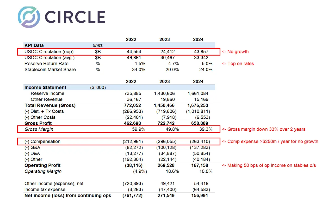 Analisi delle Finanze di Circle Prima dell'IPO