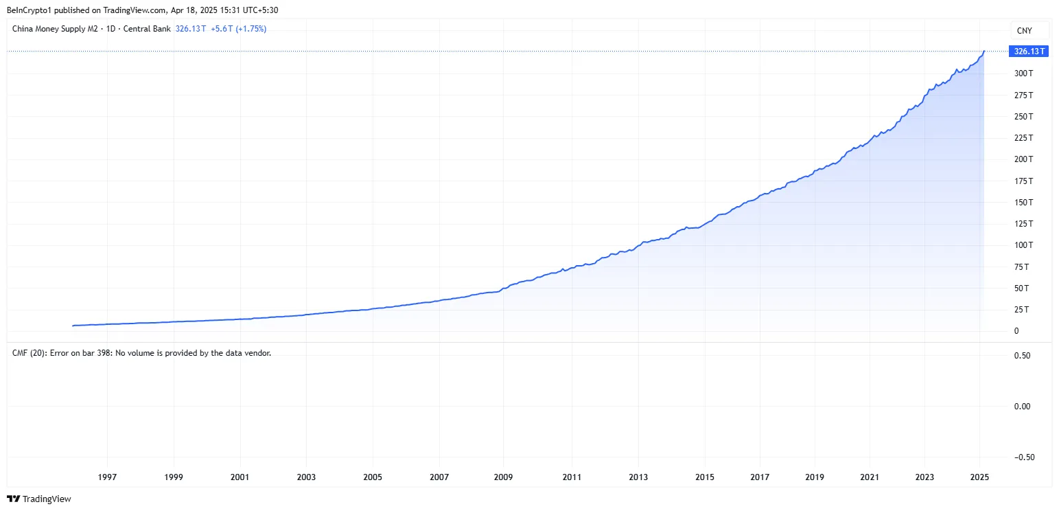 China's M2 money supply