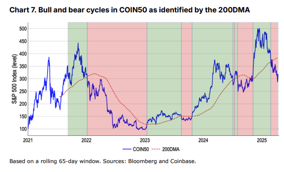 Indice COIN50 & 200DMA. Fonte: Coinbase
