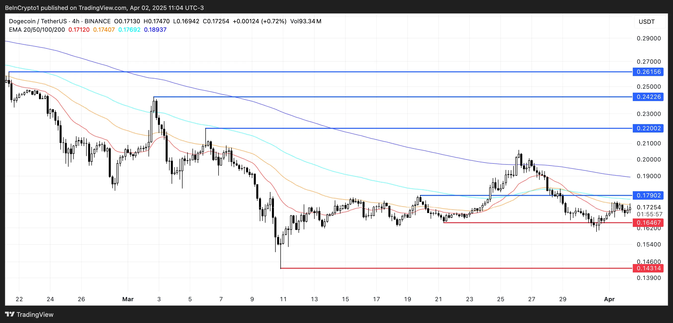 DOGE Price Analysis.