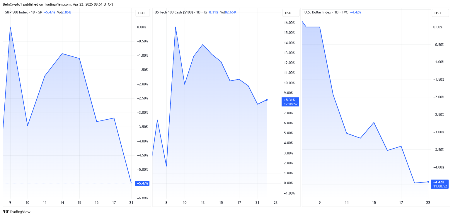 Performance dei prezzi di S&P500, Nasdaq e US DXY