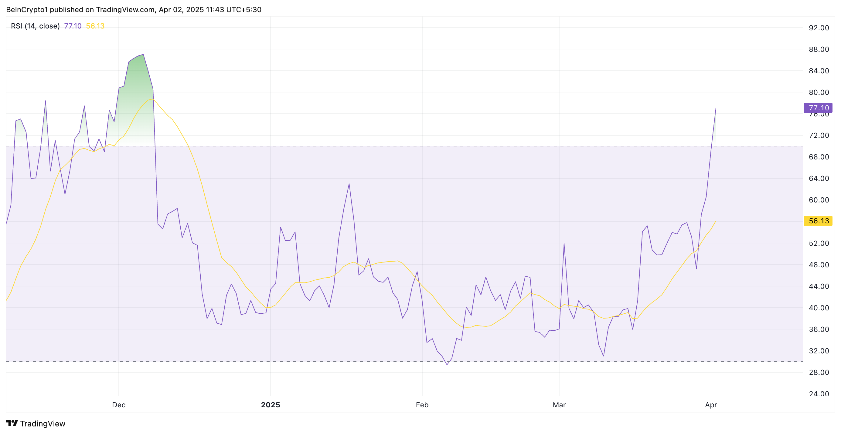 RSI di EOS