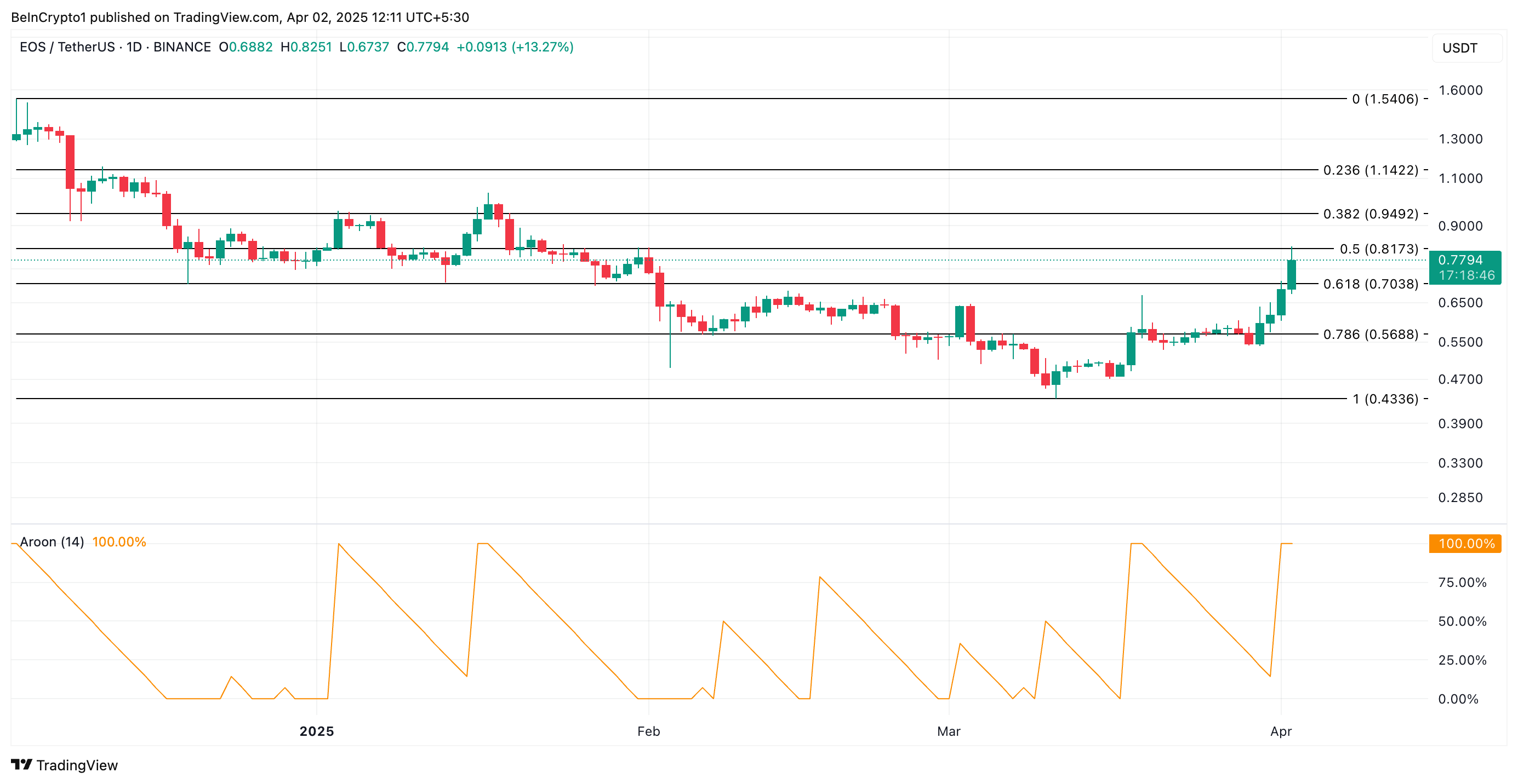 Analisi del Prezzo di EOS.