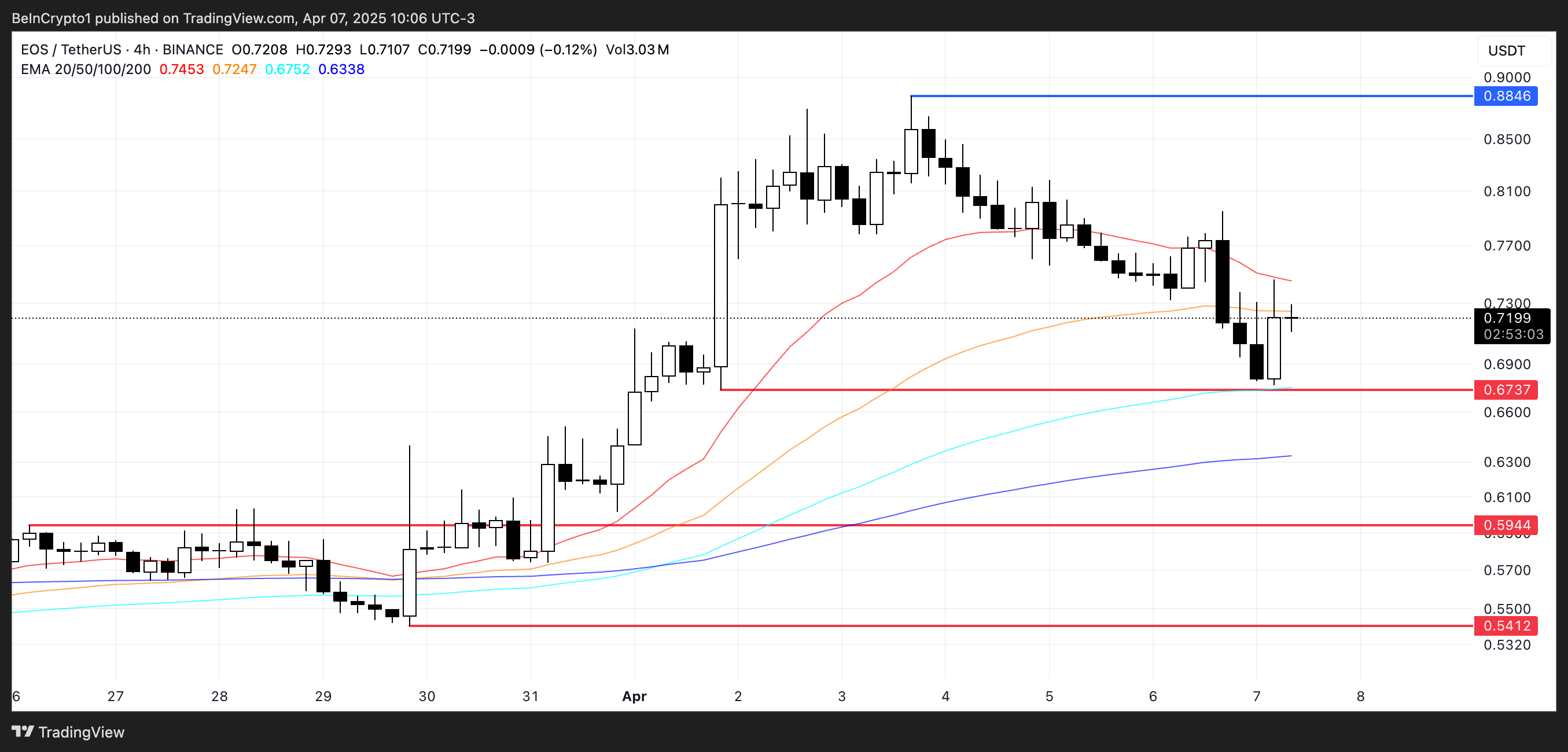 Analisi del Prezzo di EOS.