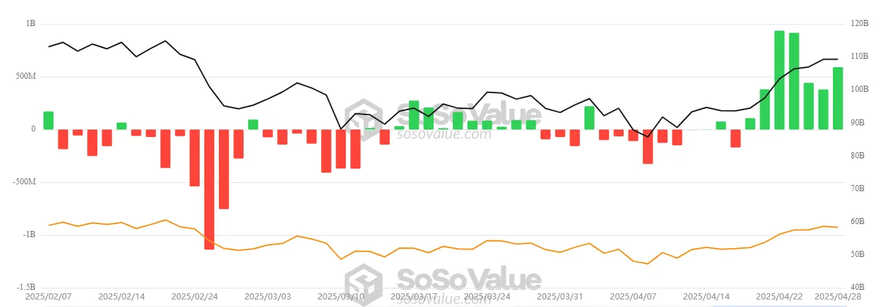 Total Bitcoin Spot ETF Net Inflow. Source: SosoValue