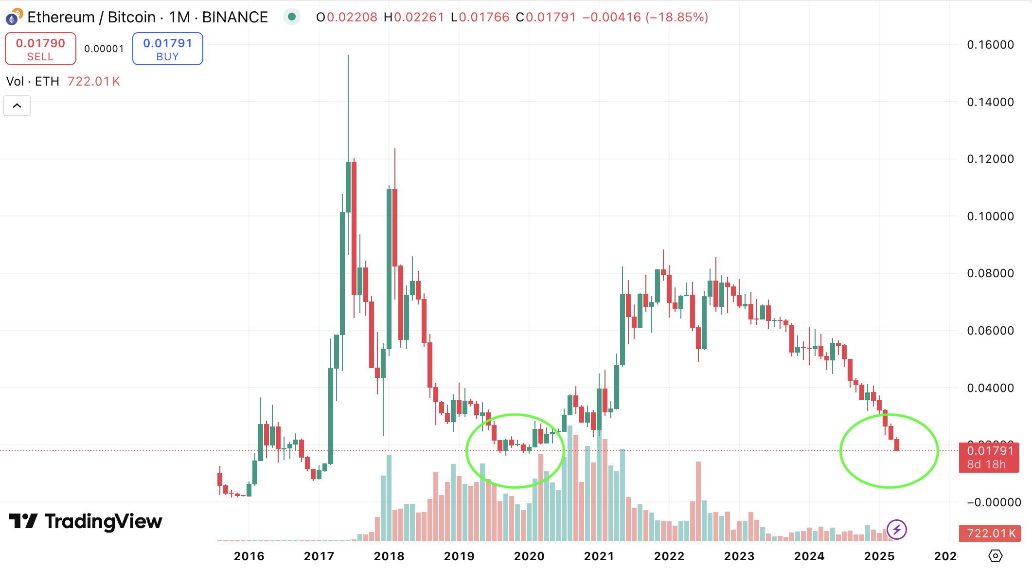 Rapporto ETH/BTC. Fonte: TradingView