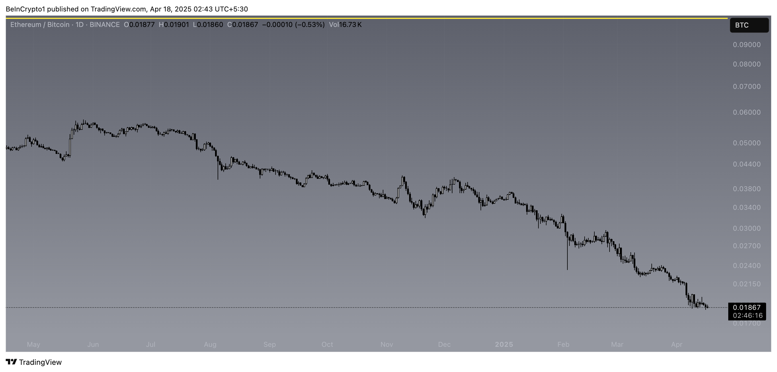 Rapporto ETH/BTC.