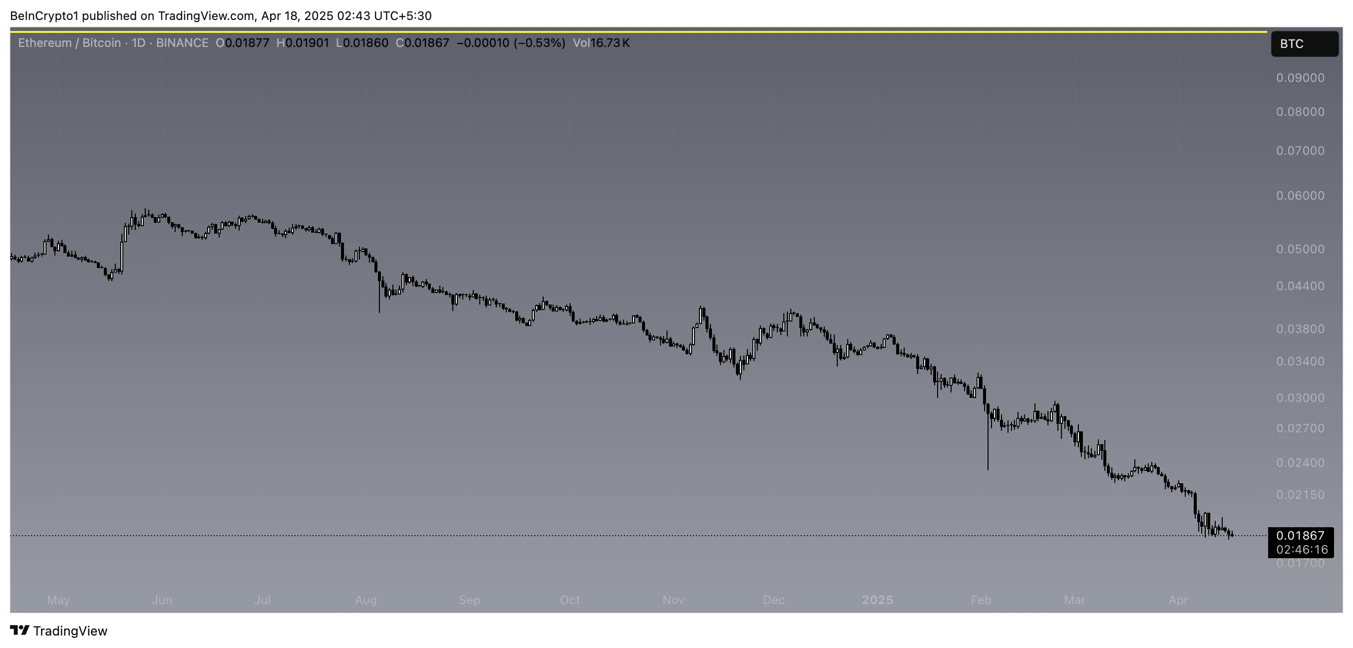 Rapporto ETH/BTC.