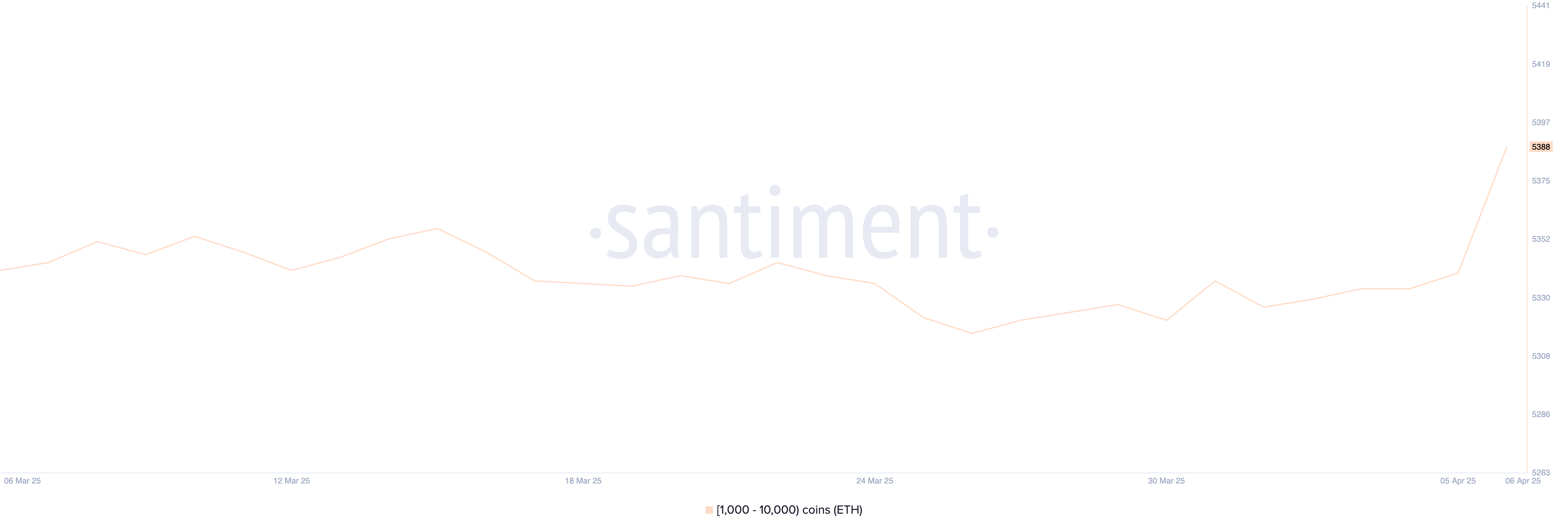 Numero di indirizzi che detengono tra 1.000 e 10.000 ETH.