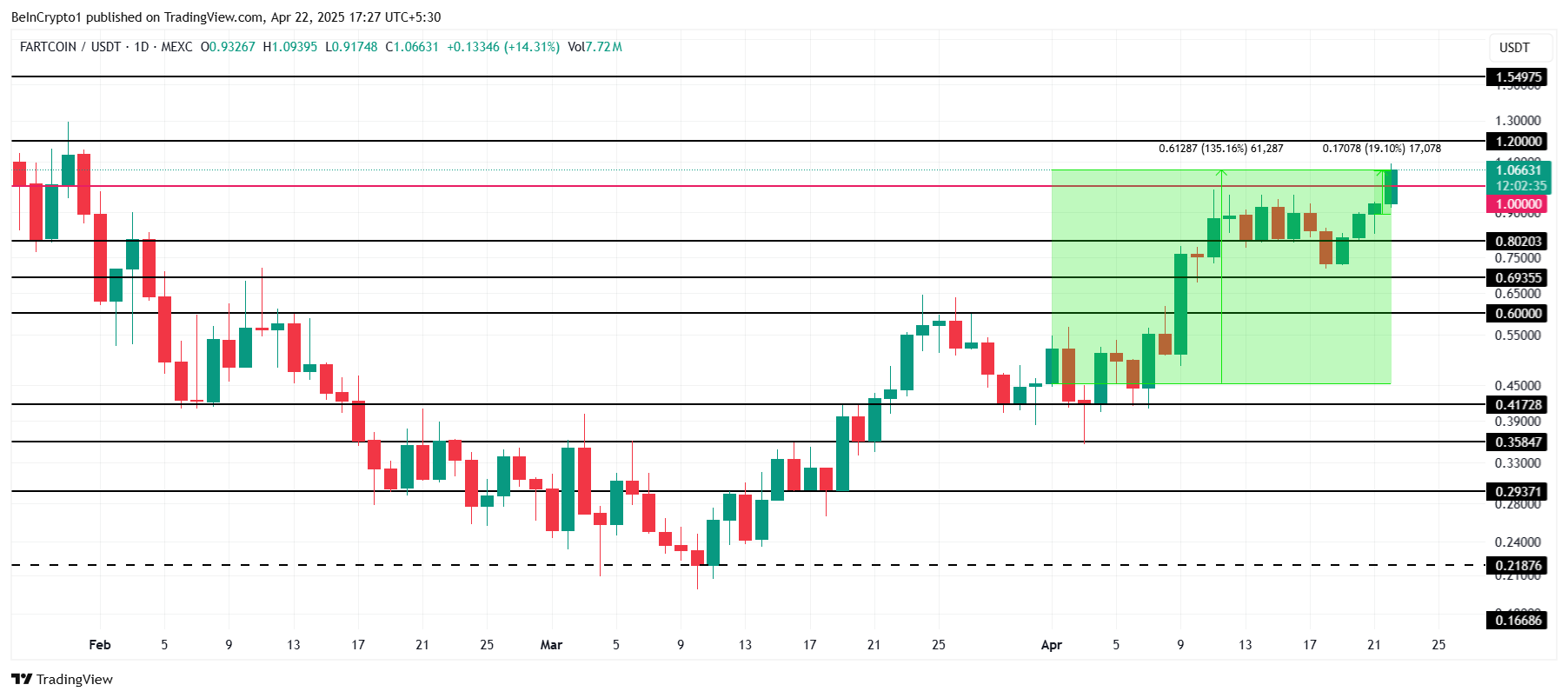 Analisi del prezzo di FARTCOIN.