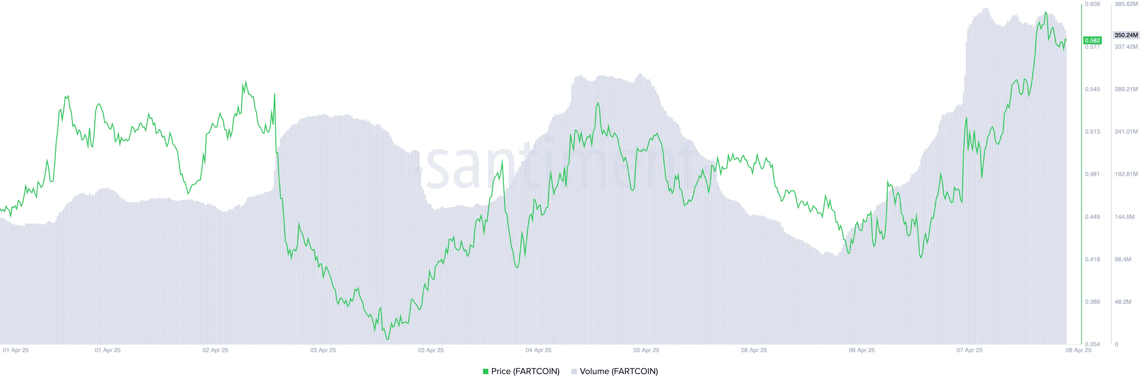 Prezzo e Volume di Scambio di FARTCOIN.