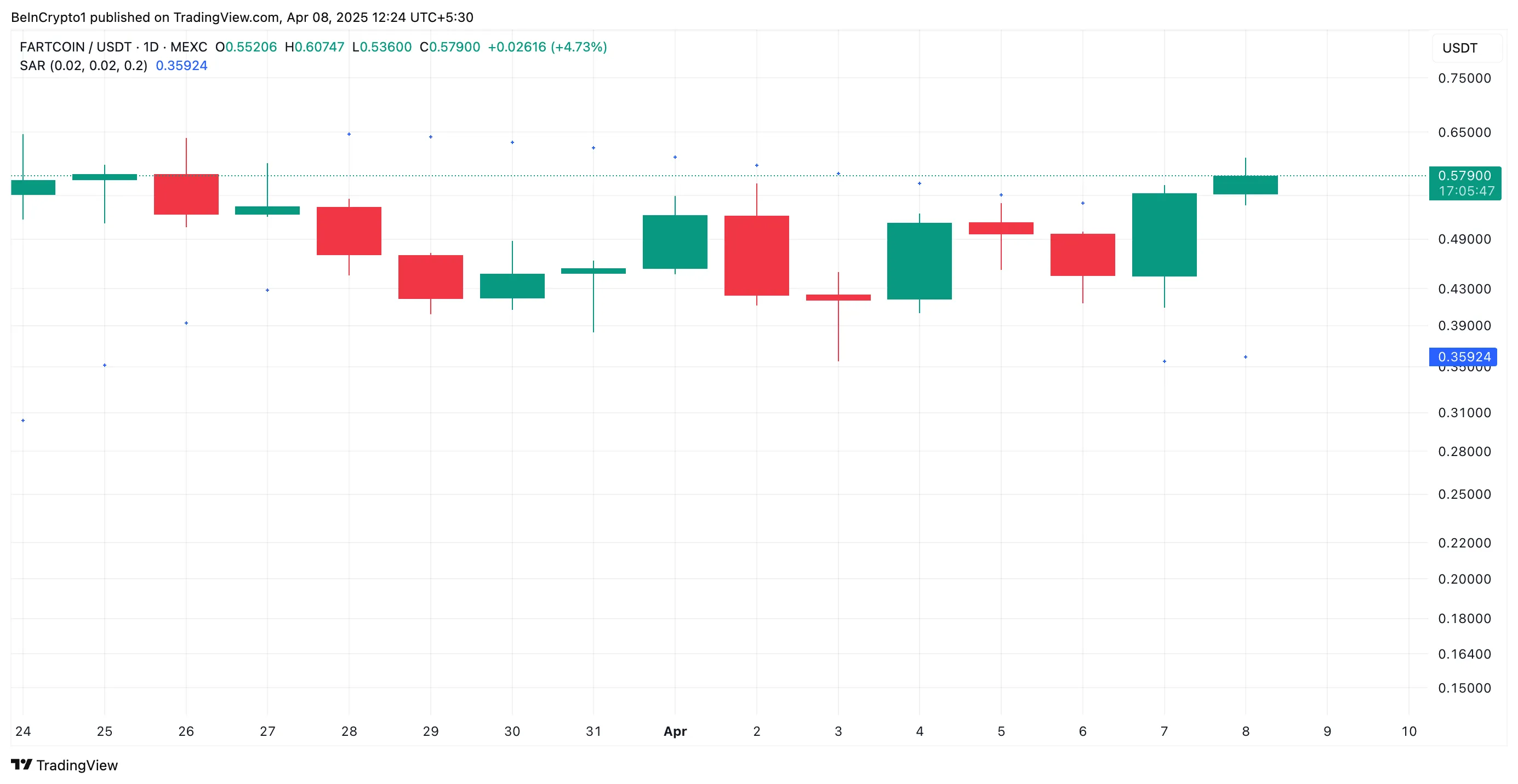 Analisi del Prezzo di FARTCOIN.