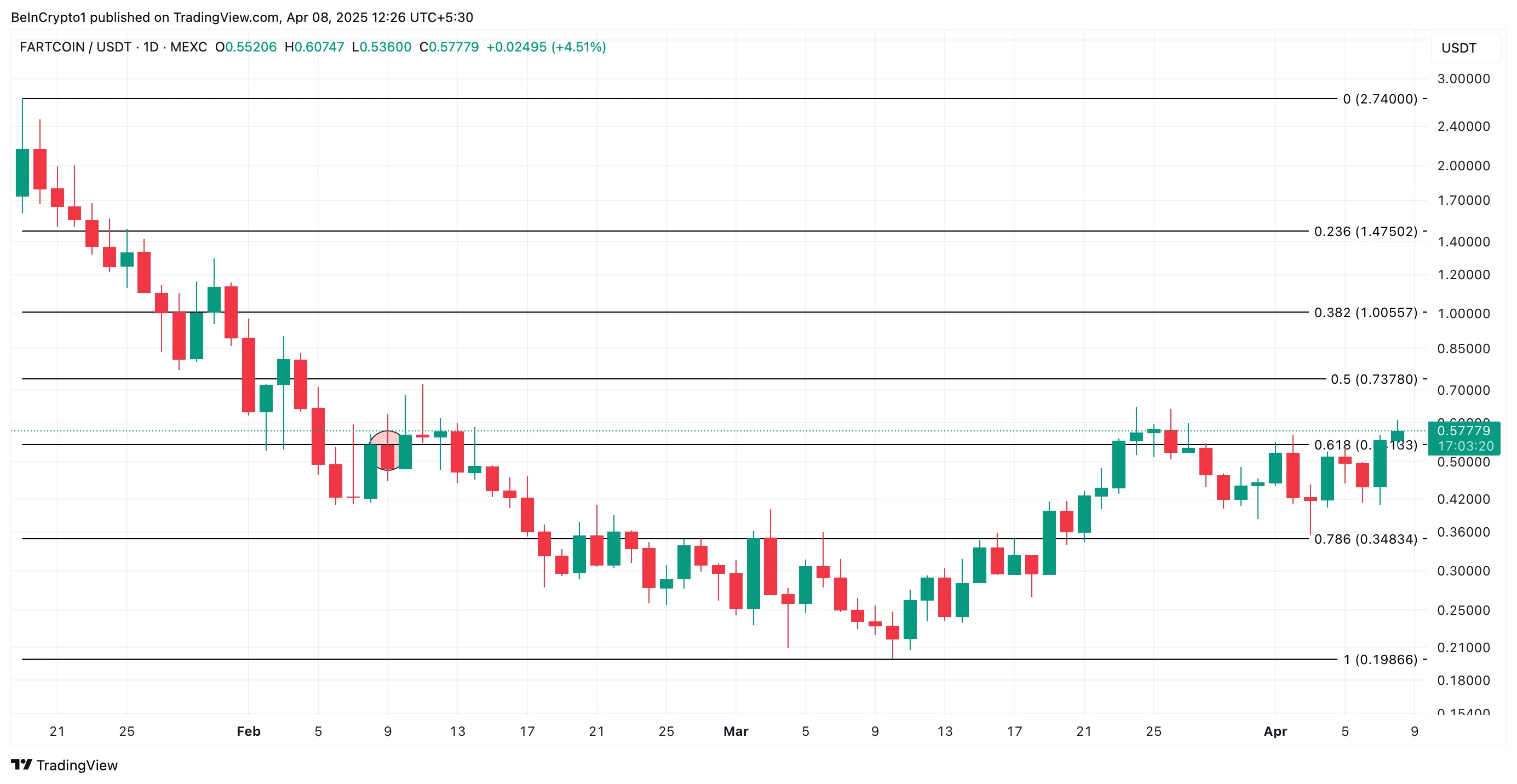 Analisi del Prezzo di FARTCOIN.