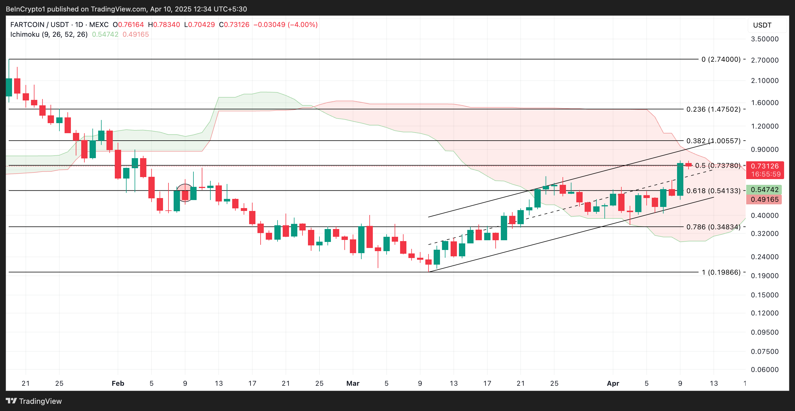 FARTCOIN Price Analysis.
