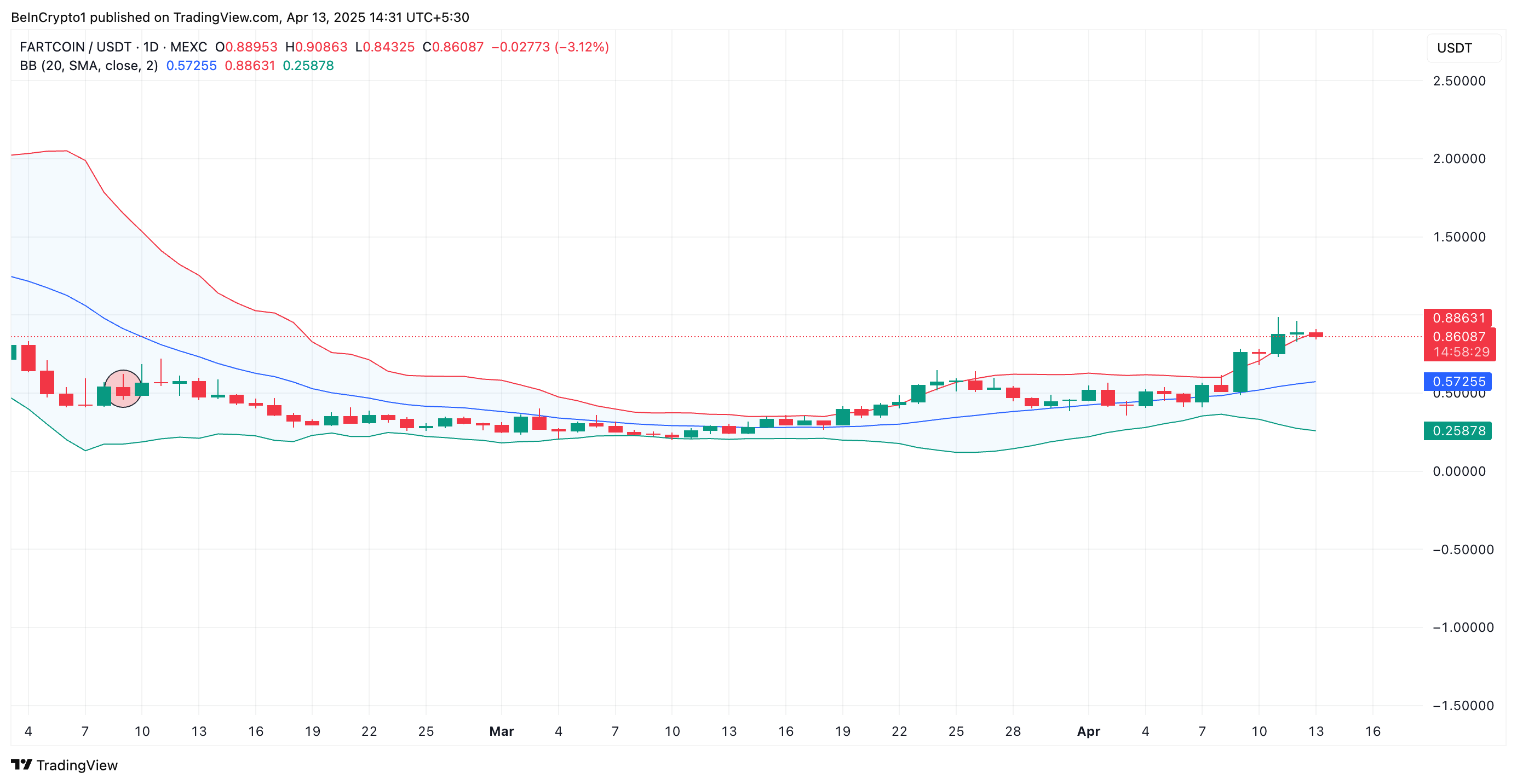 FARTCOIN Bollinger Bands.