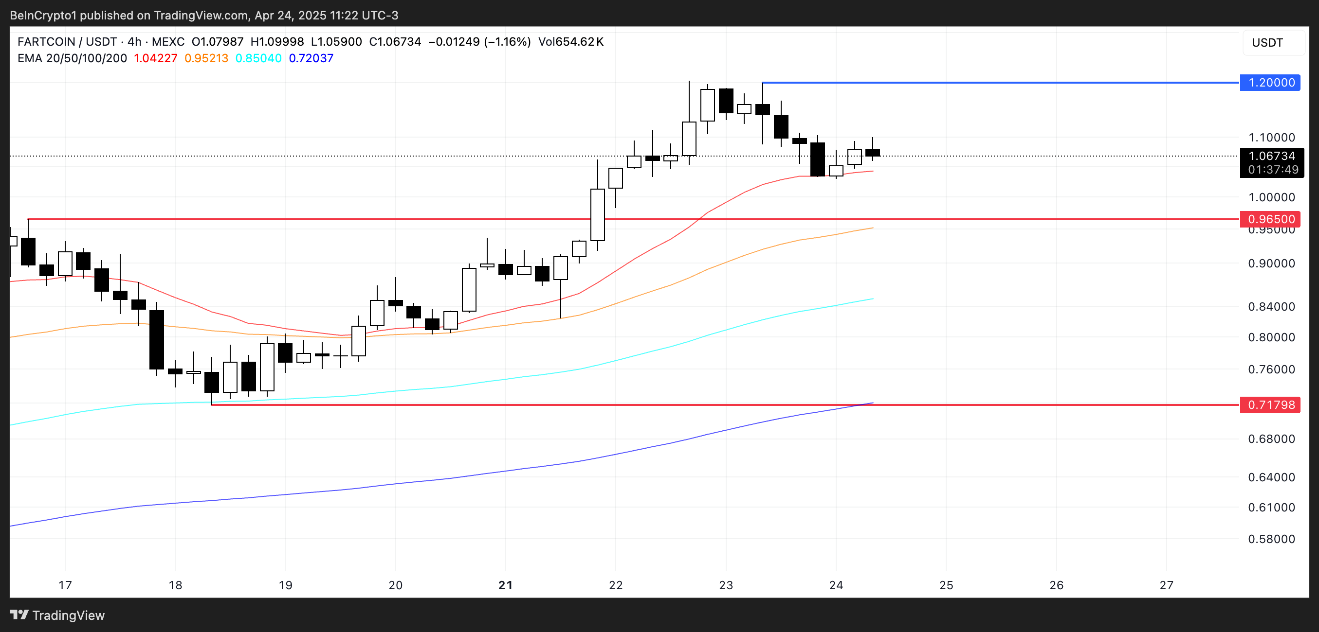 Analisi del prezzo di FARTCOIN.