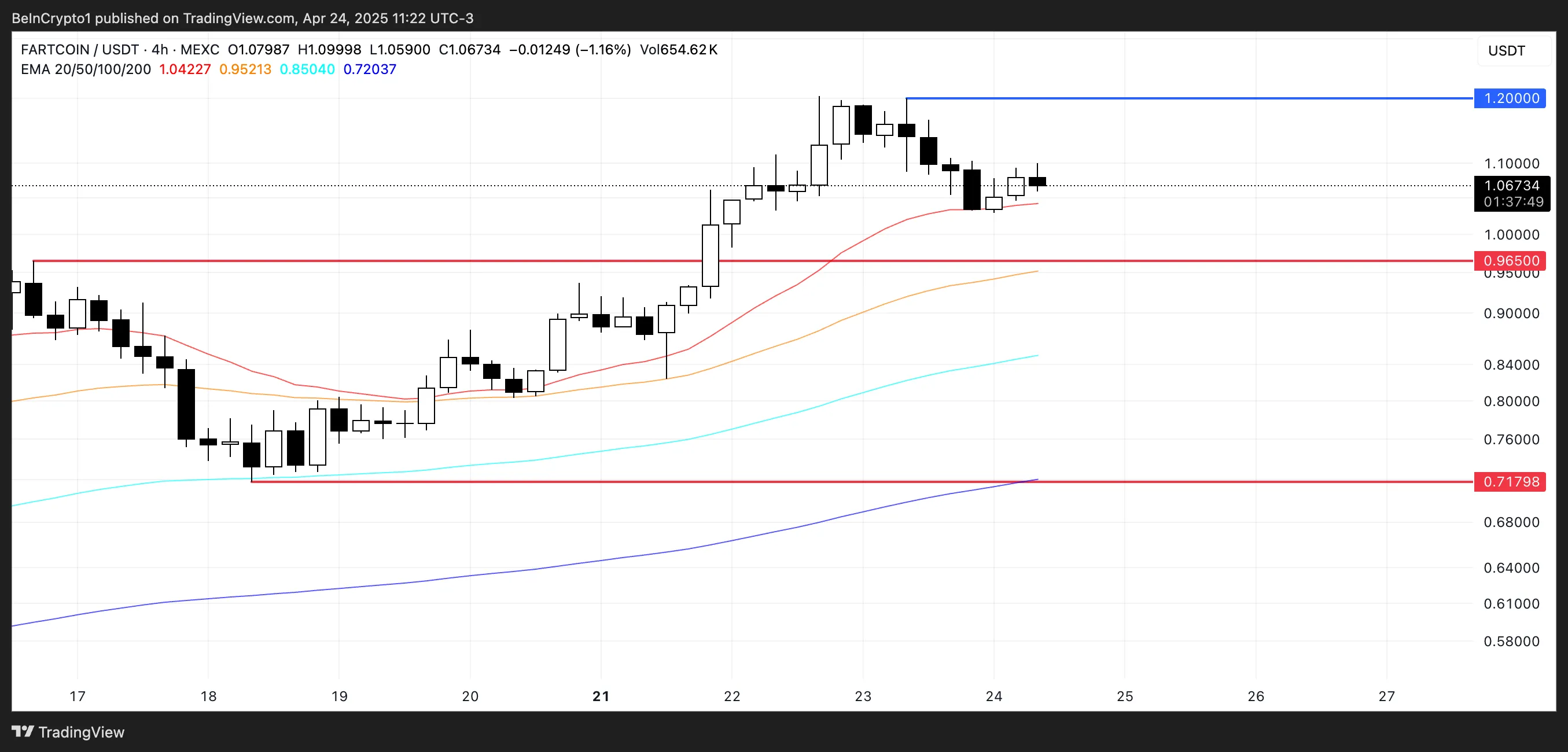 Analisi del prezzo di FARTCOIN.