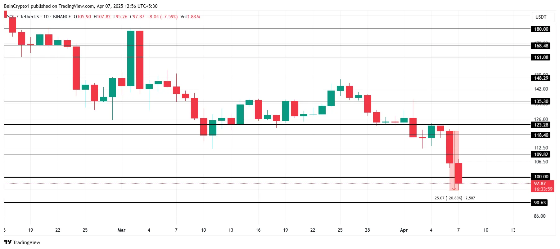 Solana Price Analysis.