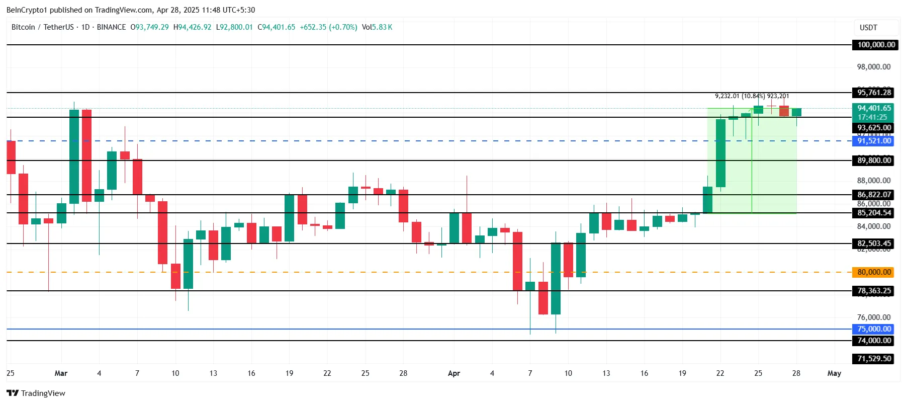 Analisi del prezzo di Bitcoin