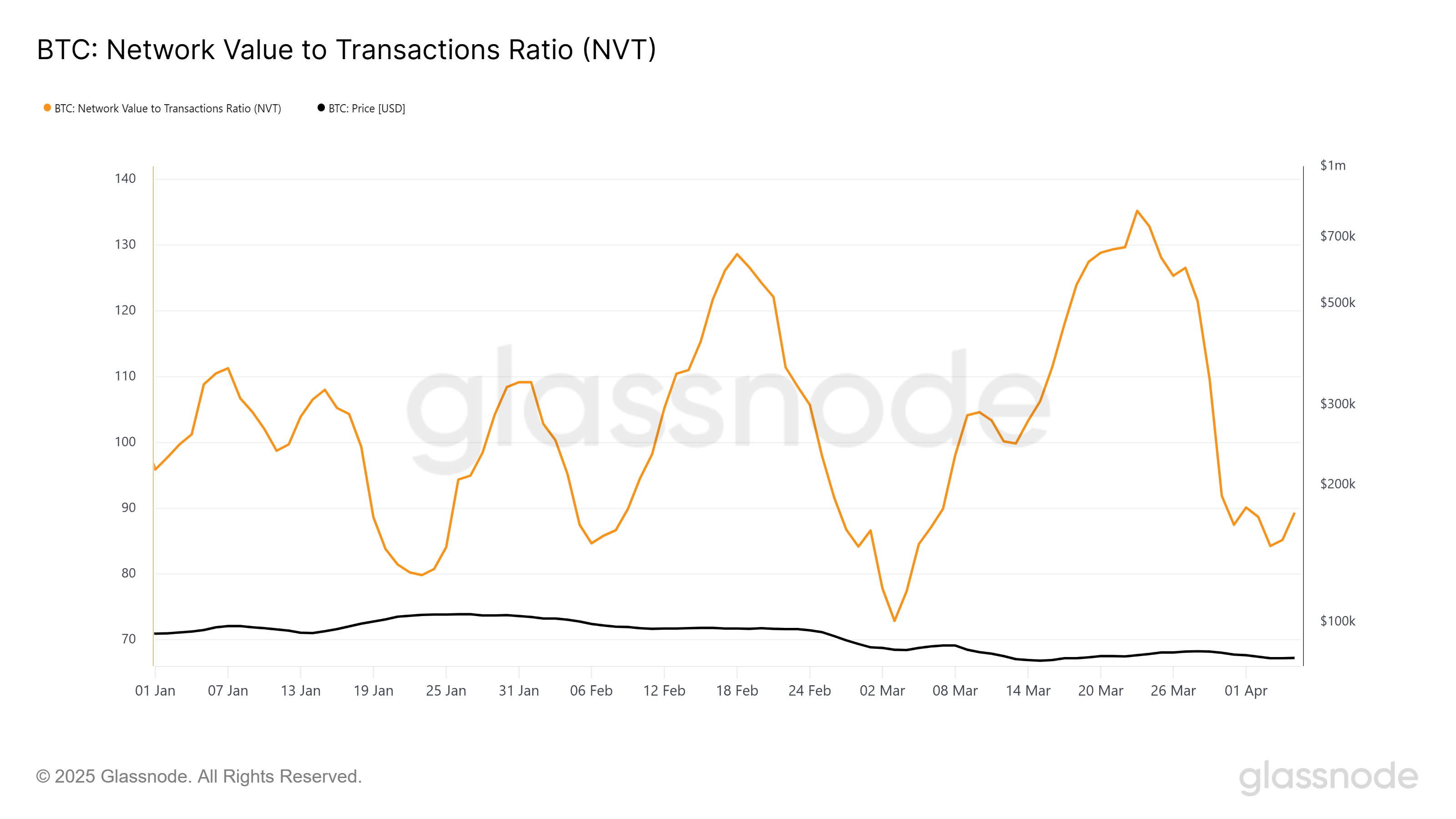 Bitcoin NVT Ratio