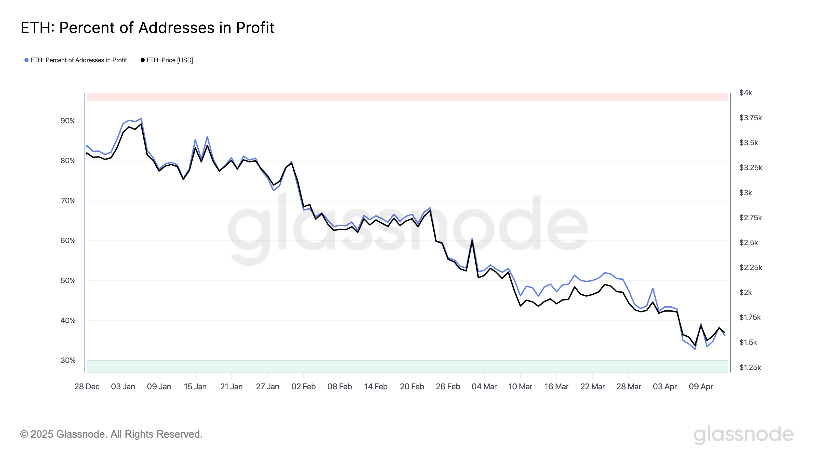 Ethereum Holders in Profit